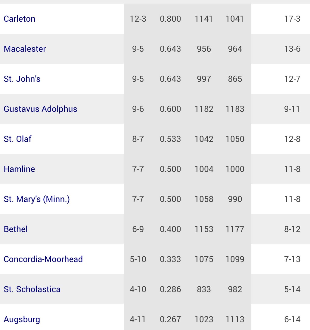 BQuillmanQcast's tweet photo. There's a new sheriff in town in MIAC MBB -- @CarletonKnights.

#d3hoops https://t.co/ARYSKKREzq
