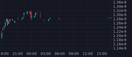 Token: 1Cent (1Cent)
Price: $0.00000000128739
Total Supply: 500,000,000,000,000
Market Cap: $643,697
BNB Price: $312.32
LP Holdings: 107 BNB ($33,571)
#SHIBARMY $Bone $Btc $Ada $Shib #Criptomonedas