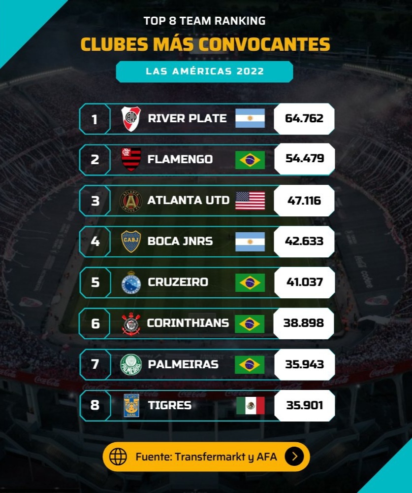 giraltpablo's tweet photo. El ranking de clubes que más hinchas convocan en América, según datos oficiales. 

Sorprende la popularidad de Atlanta United en la MLS 😳 https://t.co/M8gWhV7NG6