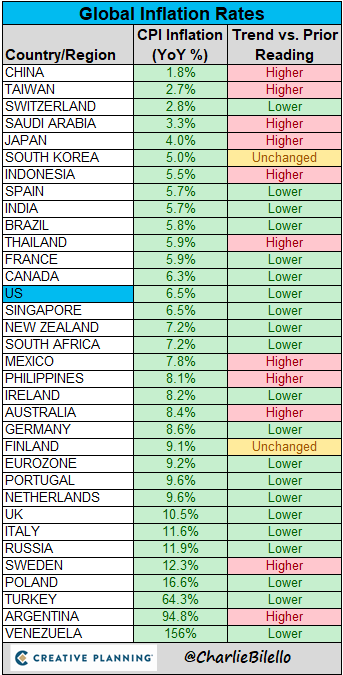 charliebilello's tweet photo. Global Inflation Rates... https://t.co/IdttVSi5ac