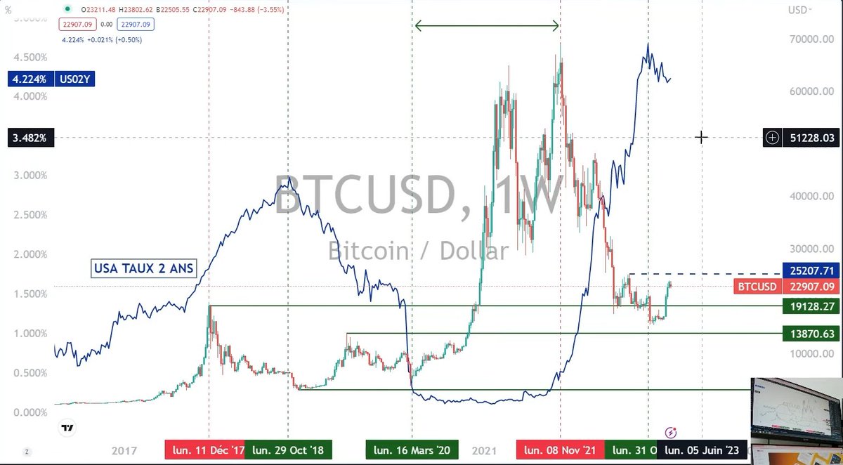 crypto_futur's tweet photo. Très intéressant ce graph de @VincentGanne dans la vidéo de @cryptoastblog 👀

La corrélation entre le BTC et les taux d'intérêt, c'est flagrant ! https://t.co/0rCgCDZYPA