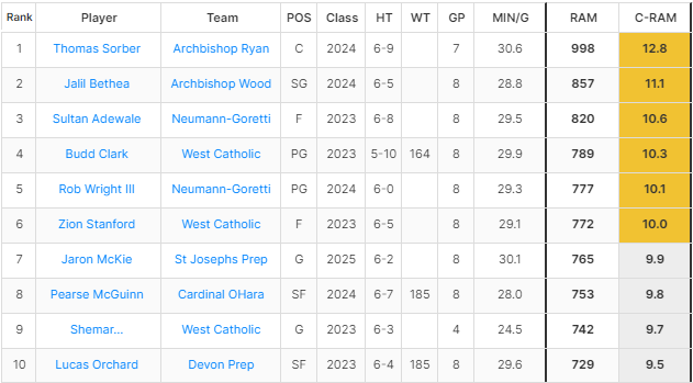 CerebroSports's tweet photo. 2023 Philadelphia Catholic League: An Introduction &amp; An Update, via @CGraham_Sports.

✍️: https://t.co/MSnMTUha4S https://t.co/3YeCH7T4LA