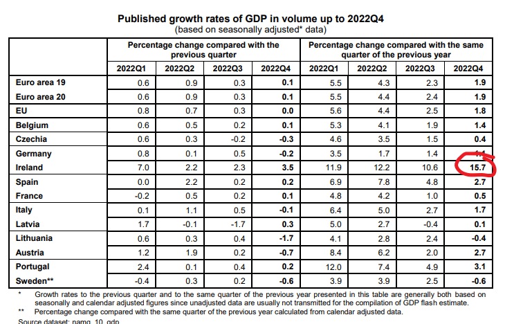 Rodpac's tweet photo. En 2022 Irlanda creció 12.2%, por mucho el mejor desempeño de la Unión Europea. En territorio es un poco más grande que Tamaulipas con una población un poco más chica que la de Chiapas. El PIB per cápita es diez veces más grande que el de México. https://t.co/HcXQPBTiC5