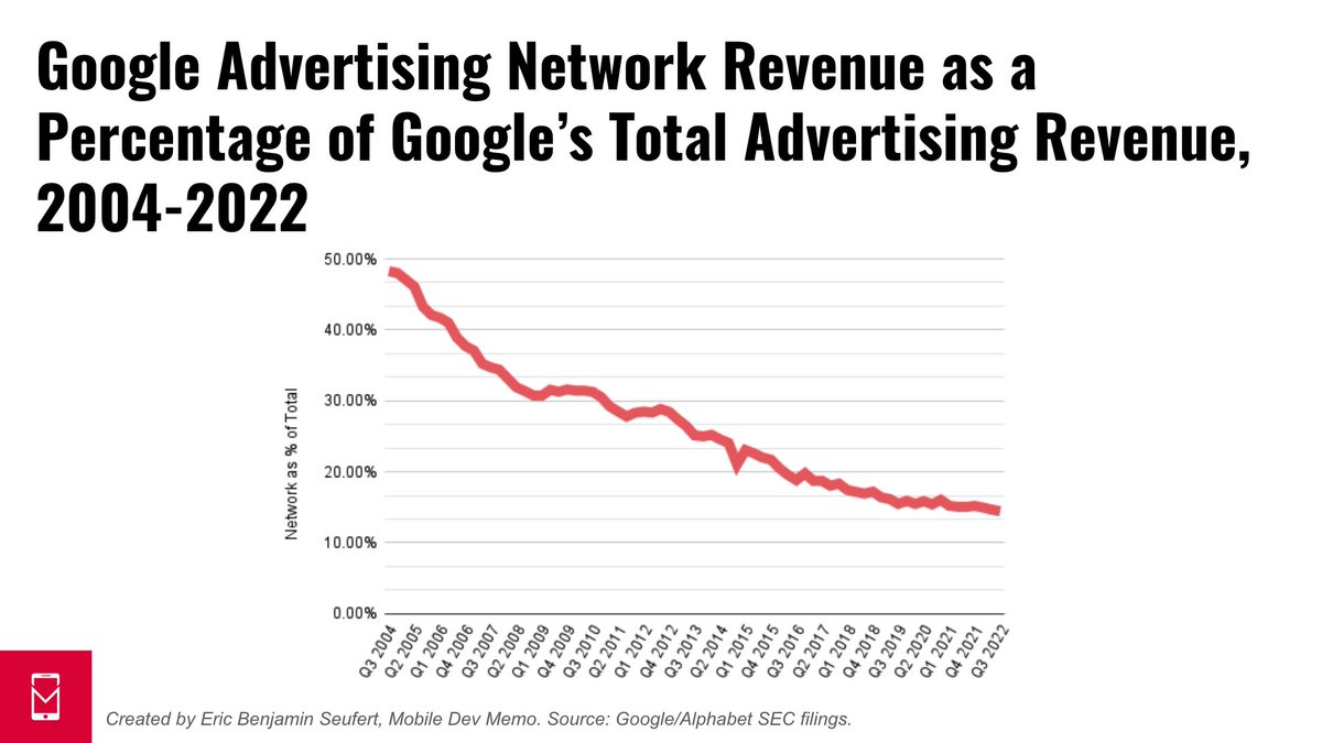 Google Display Network (GDN) revenue as a percentage of total Google Revenue, Q3 2008 through Q3 2022.