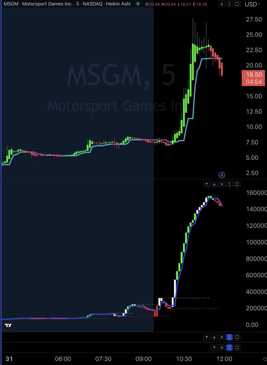 TraderBambu's tweet image. #MSGM Those who started shorting too early - you may lost a lot. Our tools helped us stay on the long side until the very end. #SmallCaps #DayTrading #PUMPING