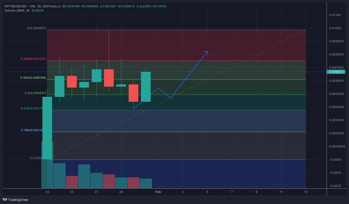 MartaVerse's tweet photo. Shared this short of 24 hours ago. Not bad for day's work. #OPTIMUS won't be staying long at those prices and that's for sure.
This is just $600K MC and I don't want you to miss it. NFA and DYOR cos you all smart peaches here!
This ain't just an #AI robot! It is the future ๐ https://t.co/AwqvJQ8Z9i