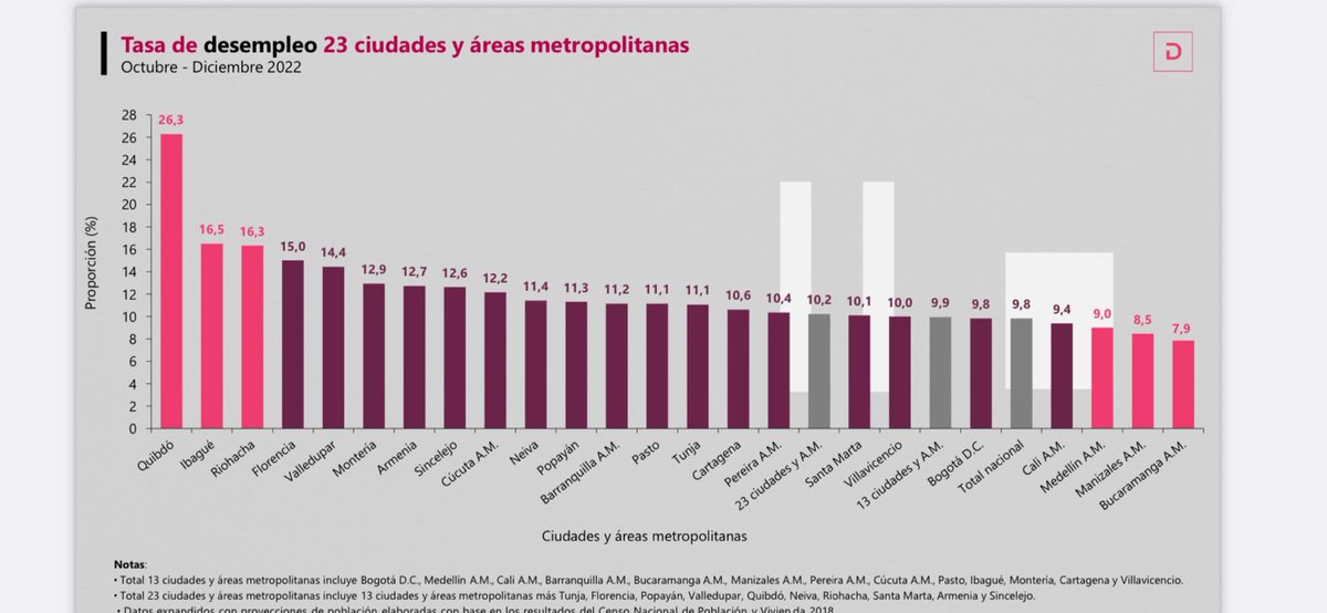 sergiomaldoh's tweet photo. #Desempleo último trimestre 2022. #Cúcuta cierra con 11,8 Tasa de Desempleo y 63% de informalidad. promedio año en TD 13,2%. Esos indicadores a pesar de Pandemia y cierre de frontera. La dinámica q genera articulación sector privado e institucionalidad trabajando es imparable. https://t.co/2cEdeUyIyi