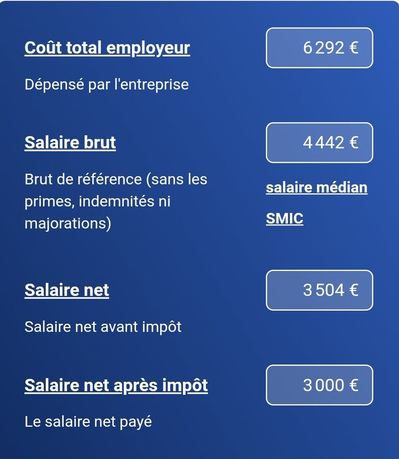 babgi's tweet image. Si les salaires en France sont faibles, c'est aussi parce que les charges et impots sont très lourds. 106% sur un salaire de 3Ke net de net (après impots). 
(source, site de l'Urssaf). =&amp;gt; 1/2