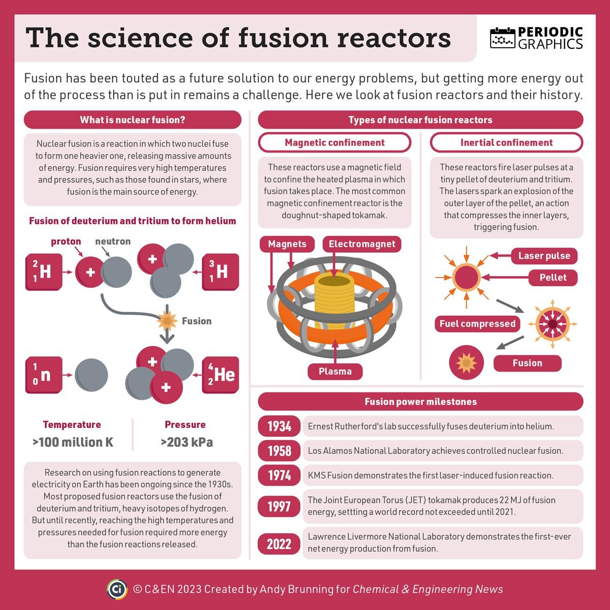 Could fusion be a solution to our energy problems? In this #PeriodicGraphics by <a href="/compoundchem/">Compound Interest | Chemistry infographics</a>, we take a look at types of fusion reactors and their history: fal.cn/3vwhu
