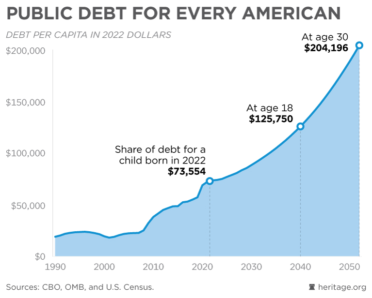 Heritage's tweet photo. Out-of-control spending 💸💰 in Washington is burdening each American with large and growing levels of public debt. A child born in 2022 will have a $73,554 share of publicly held federal debt.

Get more details 🔽
https://t.co/1xhhwAilSS https://t.co/5qis0hx0g1