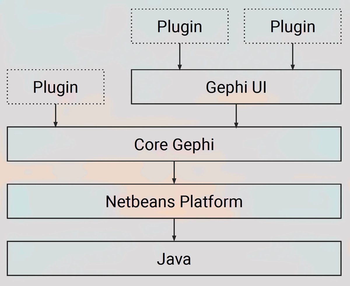 How is Gephi made? Peek under the hood with this one-hour video by Mathieu Bastian, edited from his presentation at the Gephi Week 2022. #javaprogramming

gephi.wordpress.com/2023/01/31/int…