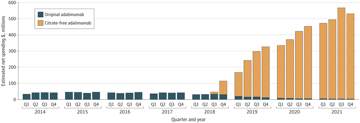 Example of the economic costs of circumventing Medicaid's Drug Rebate Program inflationary rebates by modifying an older drug. Led to $4.4B in excess Medicaid spending through 2021 from adalimumab alone! jamanetwork.com/journals/jamai… @JAMAInternalMed