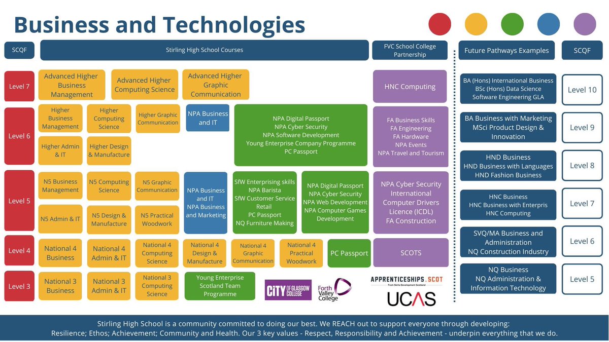 BusEdScotland's tweet photo. We LOVE the range of pathways that are being offered in Business and Technologies @Stirling_High @SHS_BusEd - we would love to see examples of other pathways offered by #TeamBusEd across the country #WideningPathways #Attainment #NoWrongPath @SCQFPartnership @Donnie_scqf https://t.co/FHjMjCkjyk