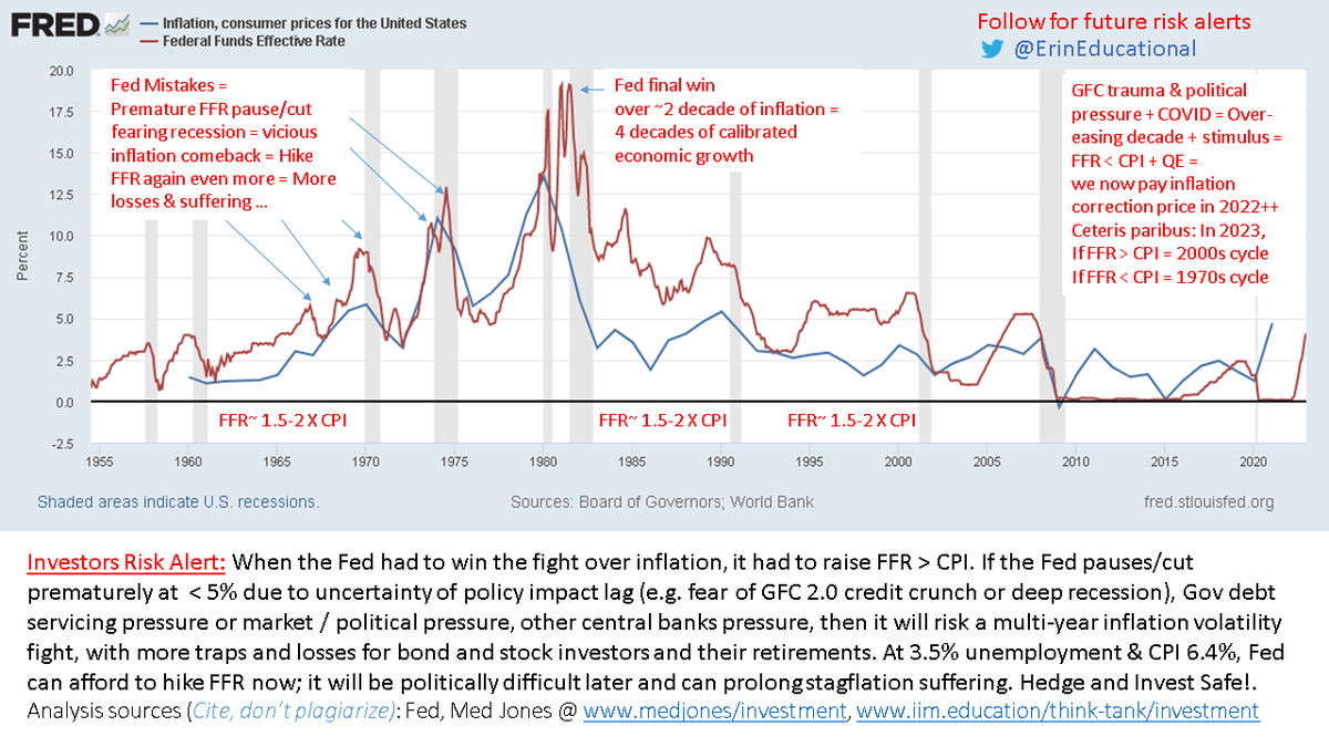 ErinEducational's tweet photo. Investor Risk Alert: @federalreserve potential mistake = high market risk in 2023 = Pausing/cutting FFR  prematurely < 5-6% = causing multi-year inflation fight and large bond &amp; equity investor losses. Evidence? 
FFR &amp; CPI graph &amp; analysis... 
Follow for future updates &amp; alerts. https://t.co/1Kg38BLa3e