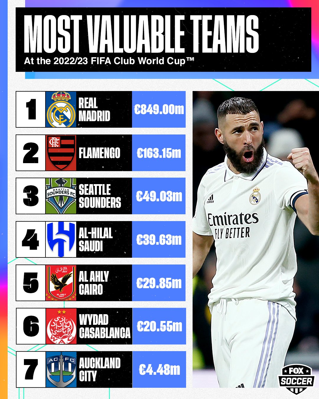 The World's Most Valuable Soccer Teams 2023