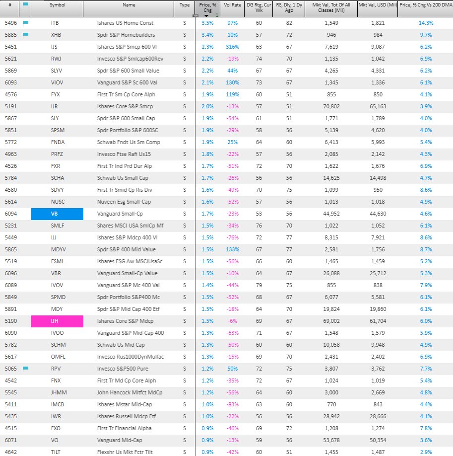 barometerca's tweet image. As we move closer to the Fed decision and news conference, investors are showing there colors. 

The relative strength new high list continues dominated by #value, #midcapstocks, #materials #dividends, and #homebuilders. All have improving breadth and above the 200day MA.