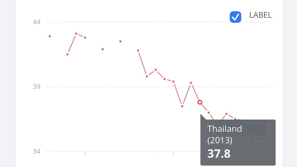 jeabPum's tweet photo. 10. Gini coefficient ด้านความเหลื่อมล้ำรายได้ ของไทยมีแนวโน้มลดลงมานะ โดยข้อมูลของปี​ 2019​ มีค่า​ Gini Index = 34.9 (USA = 41.4 ปี​ 2018,​ UK = 35.1) ​
❌ปี 1996 ยุคทักษิณ 42.9
❌ ปี 2013 ยุคยิ่งลักษณ์ 37.8
❌ ปี 2019 ยุคประยุทธ์ 34.9

หมายเหตุคะแนนยิ่งต่ำยิ่งดี https://t.co/Y7DE6hxZoA