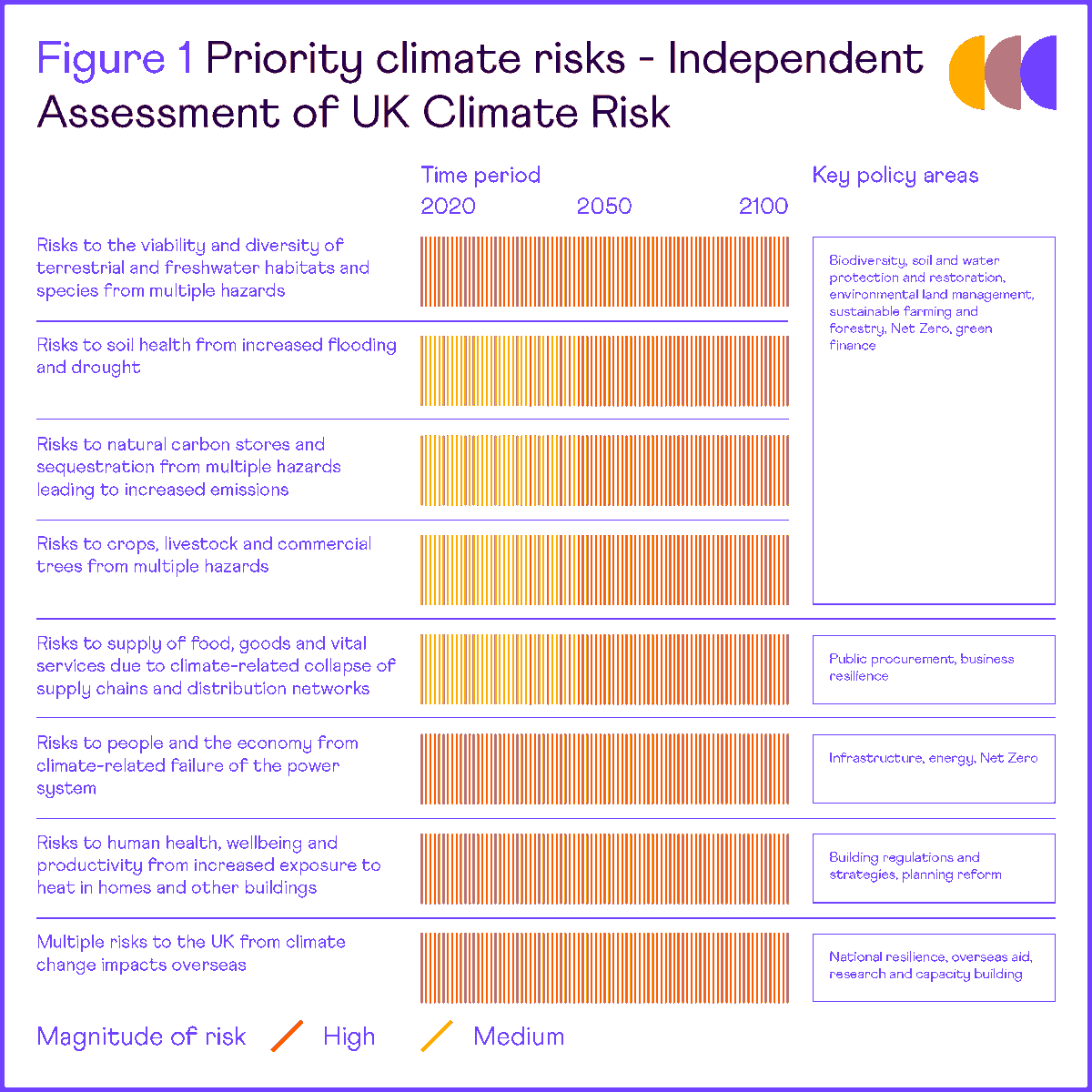 theCCCuk's tweet photo. The UK is currently falling short on delivering climate resilience across the board. Proactively building this resilience to climate change will require significant investment. More: https://t.co/x6YO0K0yM4 https://t.co/JpqHpSYv6S