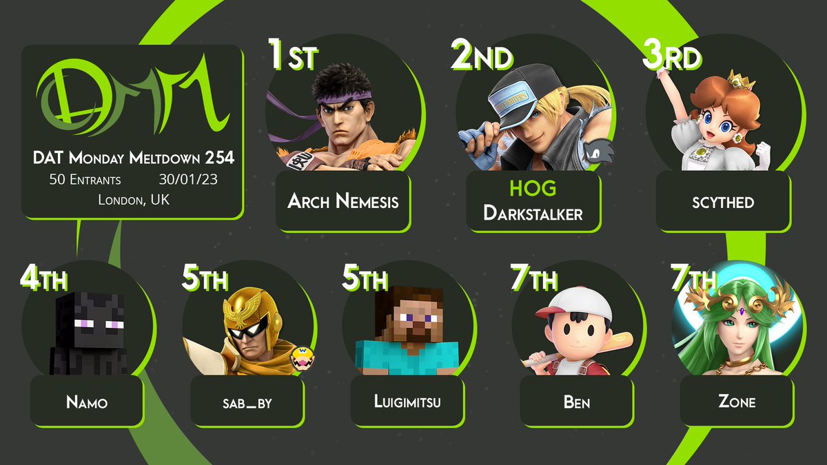 Congratulations to @SSBU_Nemmy for winning Monday Meltdown 254!