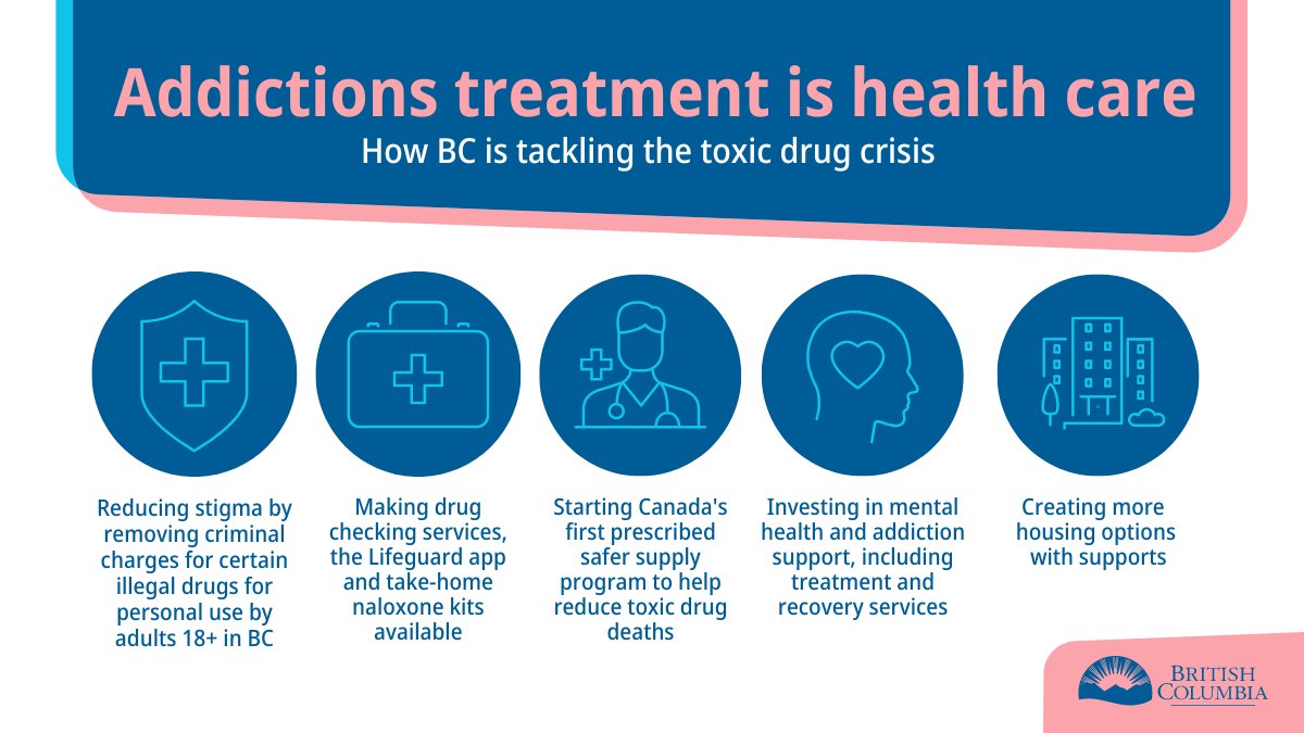 BCGovNews's tweet image. Addiction needs to be treated as a health care issue, not a criminal one. Starting Jan. 31, 2023, adults aged 18 and over who possess 2.5g or less of certain illegal drugs for personal use will no longer face criminal charges in BC. Some exceptions apply. gov.bc.ca/decriminalizat…