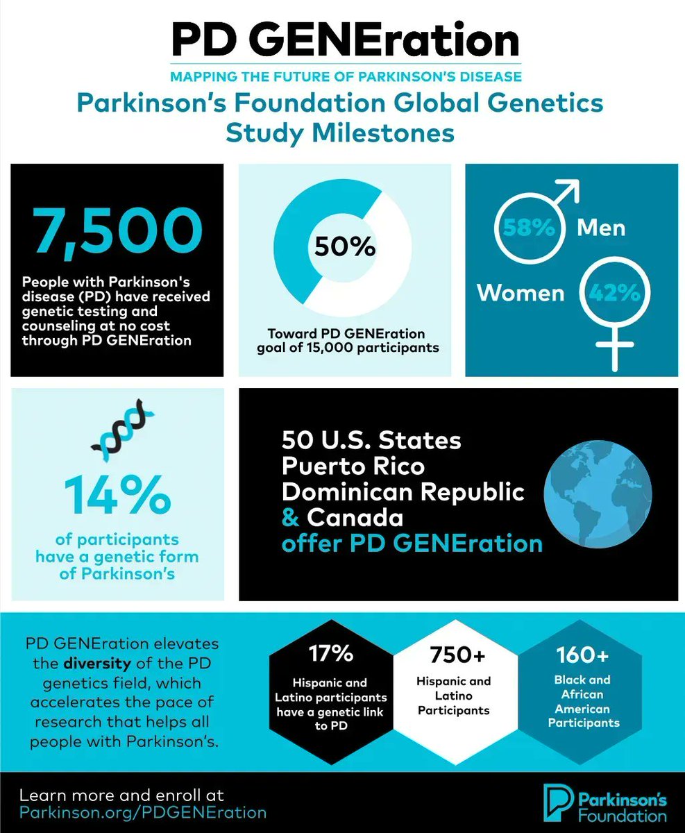 ParkinsonDotOrg's tweet photo. Check out these findings so far from our PD GENEration study, which recently reached 50% of its recruitment goal of 15,000 🔬Learn more and enroll to help us map the #FutureOfPD: https://t.co/6fFMFL7Bd9 https://t.co/sJHygkAd1A