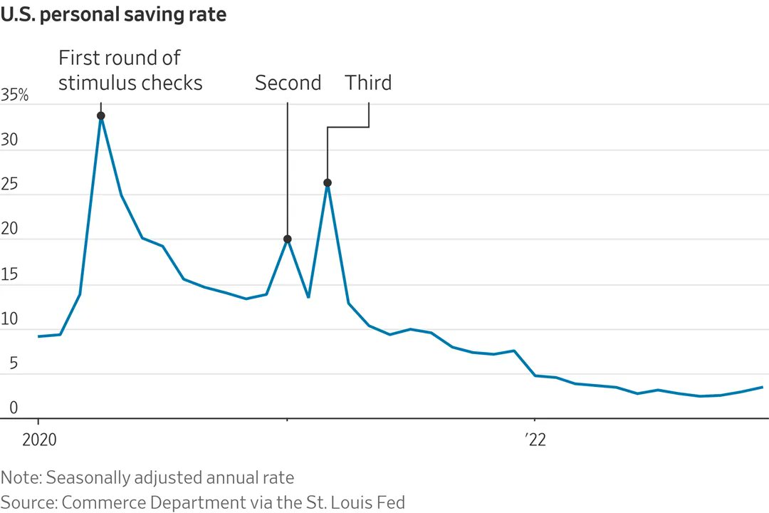 It’s a stark turnaround from the second half of 2020, when Americans lifted the economy out of a pandemic downturn, and they kept spending, helped by government stimulus, flush savings accounts and cheap credit, even as inflation picked up. https://t.co/kwqoUalmbO