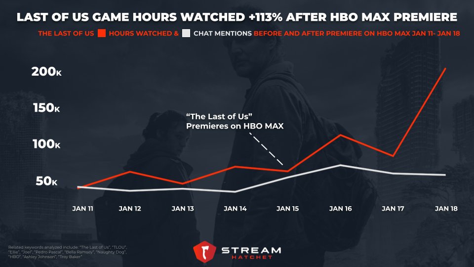 Fans have been raving about The Last of Us. However, brands have been predominantly blocked from reaching this audience. <a href="/StreamHatchet/">Stream Hatchet</a> data shows a spike in viewership of creator content on The Last of Us. Connect with this audience by working with <a href="/StreamHatchet/">Stream Hatchet</a> &amp; <a href="/TeamSideqik/">Sideqik - A GameSquare Holdings Company</a>.