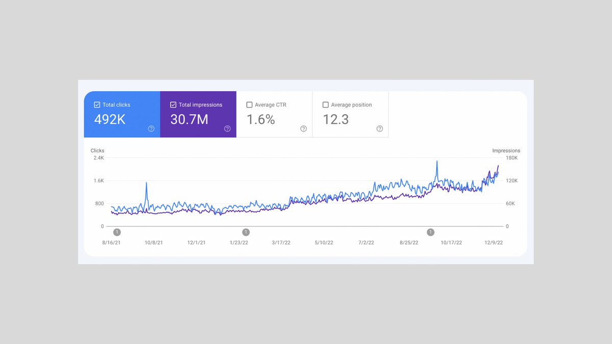 nathangotch's tweet photo. SEO is a marathon, not a sprint. Don't stop publishing. Keep acquiring backlinks. https://t.co/ofGCFfznK3