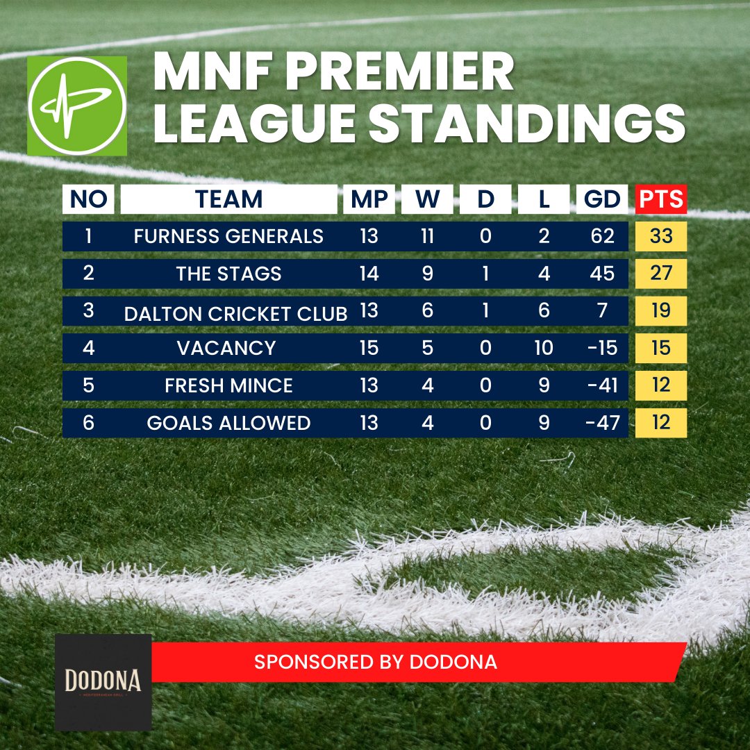 BarrowPulse's tweet photo. Here are the final standings for the MNF Season!

New season starts this Monday https://t.co/EeHaDvhEAD