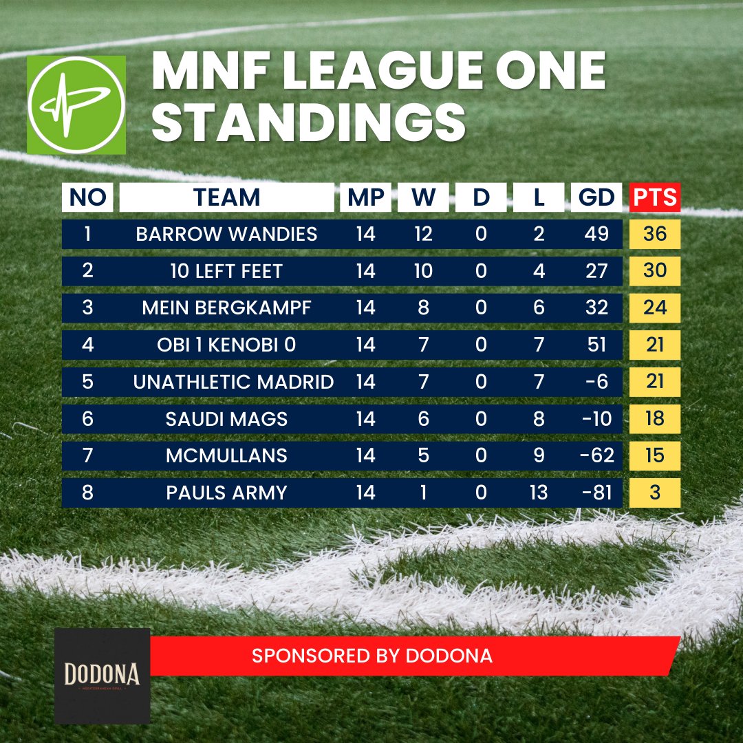 BarrowPulse's tweet photo. Here are the final standings for the MNF Season!

New season starts this Monday https://t.co/EeHaDvhEAD