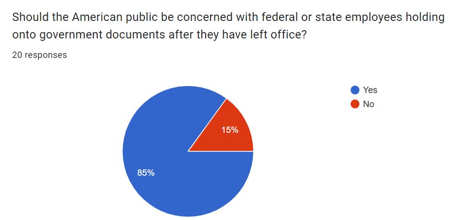 MrPSocial_KMS's tweet photo. This weeks #onTuesdayswevote question for my #kmscivics12 and #kmsapush classes has us pondering documents held after a federal employee leaves office. https://t.co/2UIdk2bpE5