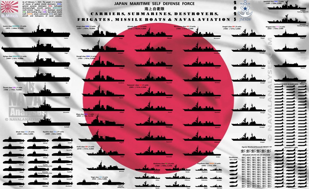 D__Mitch's tweet image. UPDATE: The Japan Maritime Self-Defense Force (#JMSDF) by Feb 1, 2023! Graph #1 depicts all active helicopter destroyers/light aircraft carriers, submarines, destroyers, frigates, fast attack missile craft and naval aviation. 🇯🇵💪🏻
Details and HR image at navalanalyses.com/2019/01/fleets…