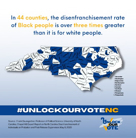 In 44 NC counties, the disenfranchisement rate for Black people is more than 3X the rate of the white population. We must fully and finally end the racially discriminatory practice of Felony Disenfranchisement in NC. #UnlockOurVoteNC 🧵 (1/3)
