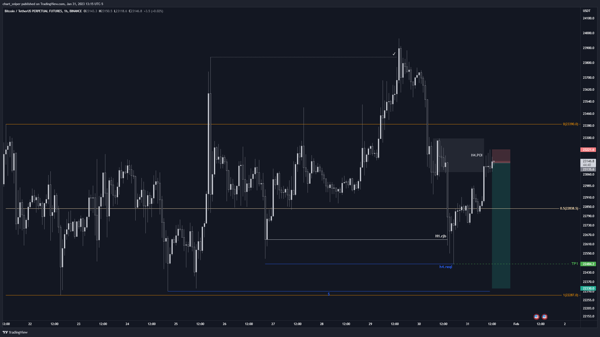 Cryptonaut_93's tweet photo. $BTC: h4 poi > m5 reqlh > 3 drives + 1 > m5 msb + disp > entry in m5 fvg.
75% target :  22485 reql
25% target: 22330 reql https://t.co/Oq991kvWtE