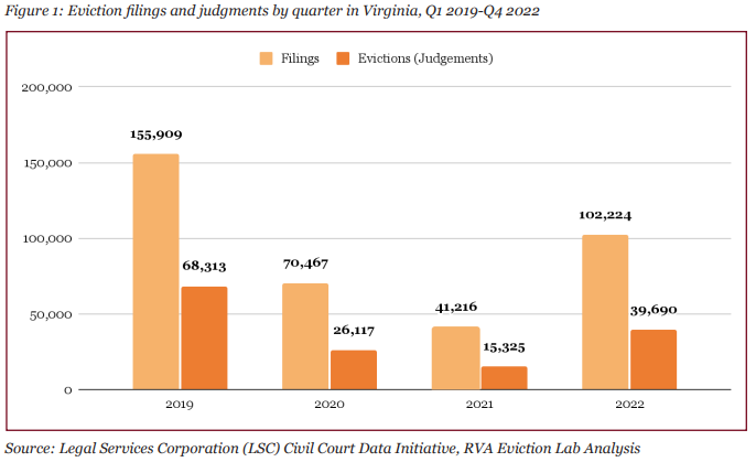 RVA Eviction Lab tweet media