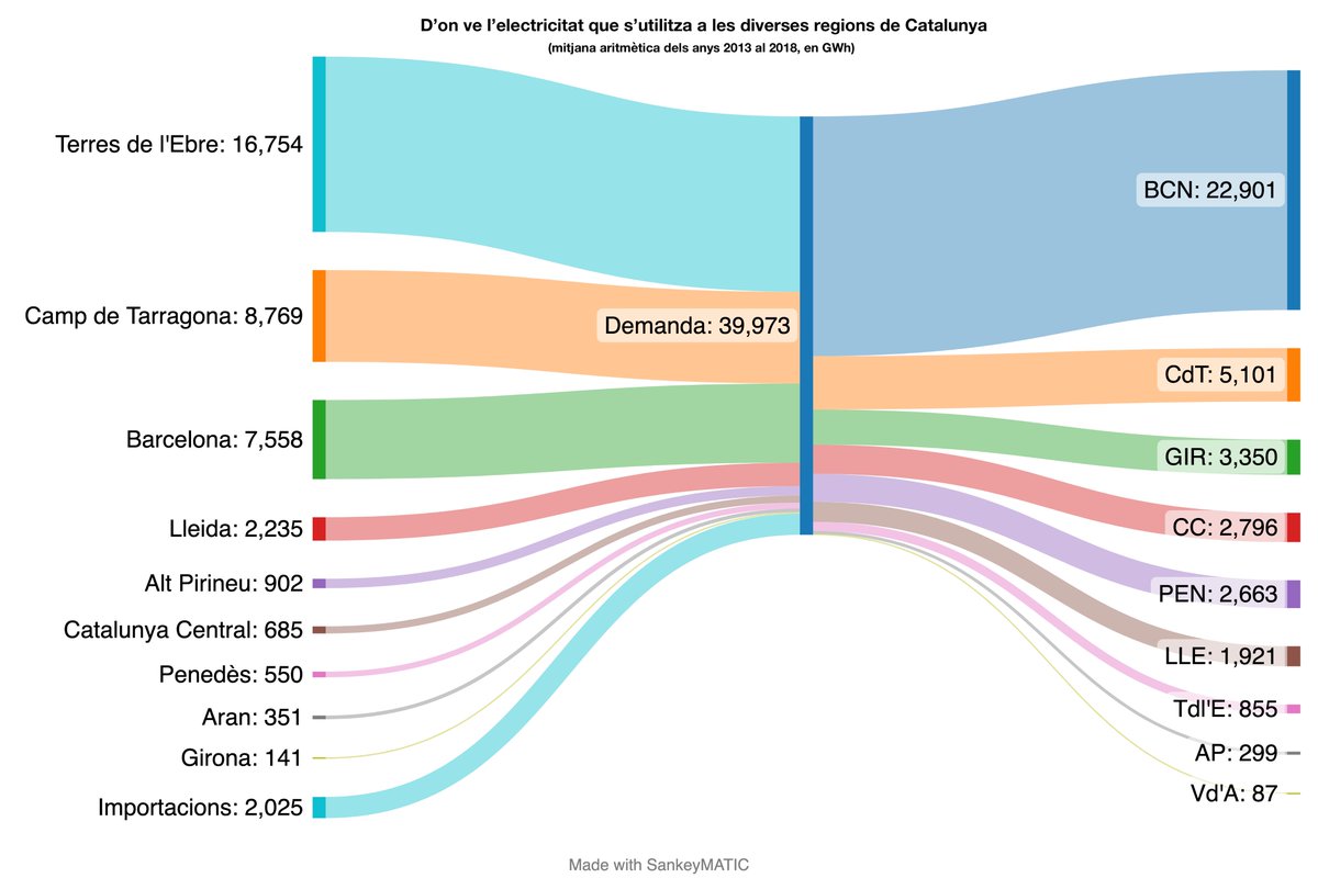 Aquest Sankey pot donar molt joc. Per començar jo em fixo en que la Vall d'Aran aporta 2,5 vegades més electricitat que tota la demarcació de Girona i que n'utilitza 38 vegades menys. Quelcom a dir nimbys gironins? Ho trobeu bé? A mi em faria molta vergonyeta