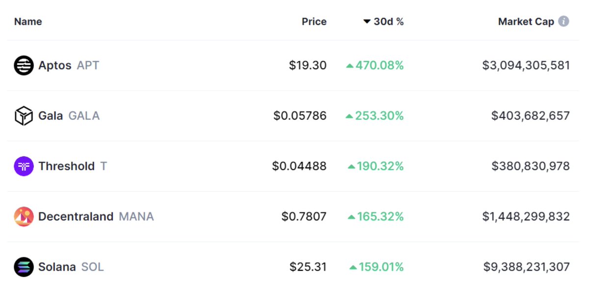 5 altcoins that produced double-digit gains as Bitcoin price rallied in January
#Bitcoin #Ethereum #BTC #ETH #Crypto #CryptoNews

dailycrypto.us.com/5-altcoins-tha…