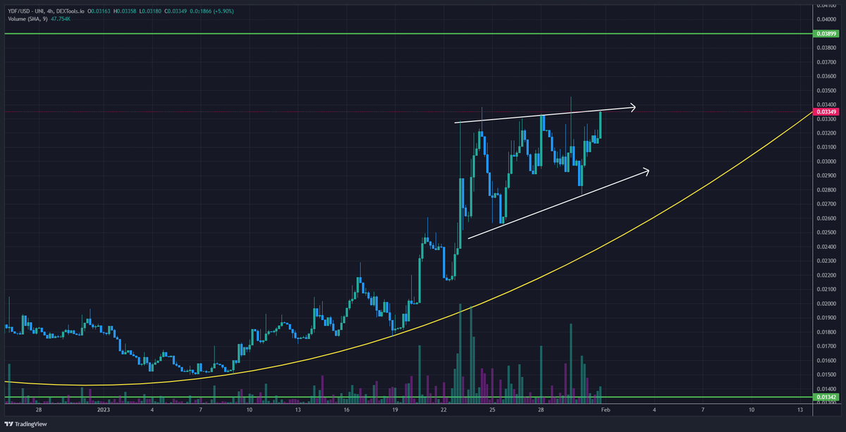 royalo09's tweet photo. $YDF 4h
getting ready to break out; I would love to see more volume. The price consolidates beautifully under resistance with minimum selling pressure.
A break in structure followed by a strong impulse up is to be expected.
#ETH #NFTs #BULLISH #100x #Web3 #PERP $GMX $BCB $HEX https://t.co/9SZjZWoDya