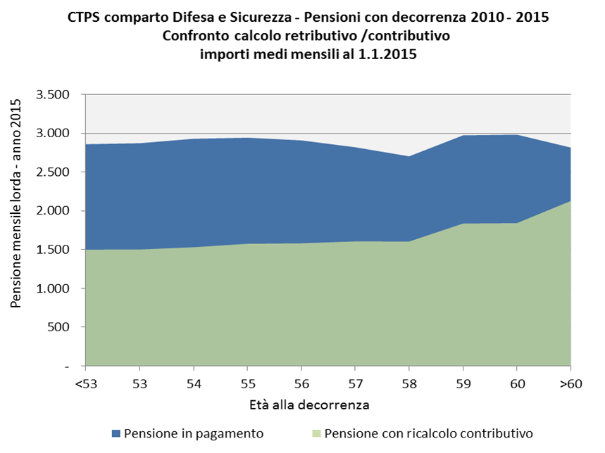 Tboeri's tweet photo. Secondo le stime dell'Inps i militari per anni hanno ricevuto pensioni che valevano quasi il doppio rispetto a quanto avrebbero maturato sulla base dei contributi versati. Più di ogni altra categoria a parte i politici. Si veda qui sotto. https://t.co/ZabatCQO7m