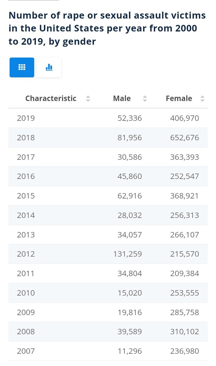 FemCondition's tweet photo. The truth about rape stats in the us- a substantial increase was seen when laws became gender neutral.
A considerable percentage of victims are men. https://t.co/qmmmFwkaNI