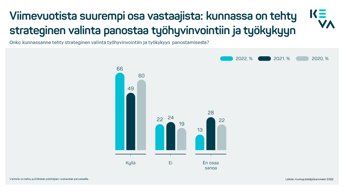 Kaksi kolmesta kuntapäättäjästä kertoo, että kuntahenkilöstön työhyvinvointiin ja työkykyyn panostamisesta on tehty strateginen valinta omassa kunnassa. Luku on kasvanut merkittävästi viime vuodesta. 4/
📲 keva.fi/uutiset-ja-art…

#kuntapäättäjäbarometri #työhyvinvointi #työkyky