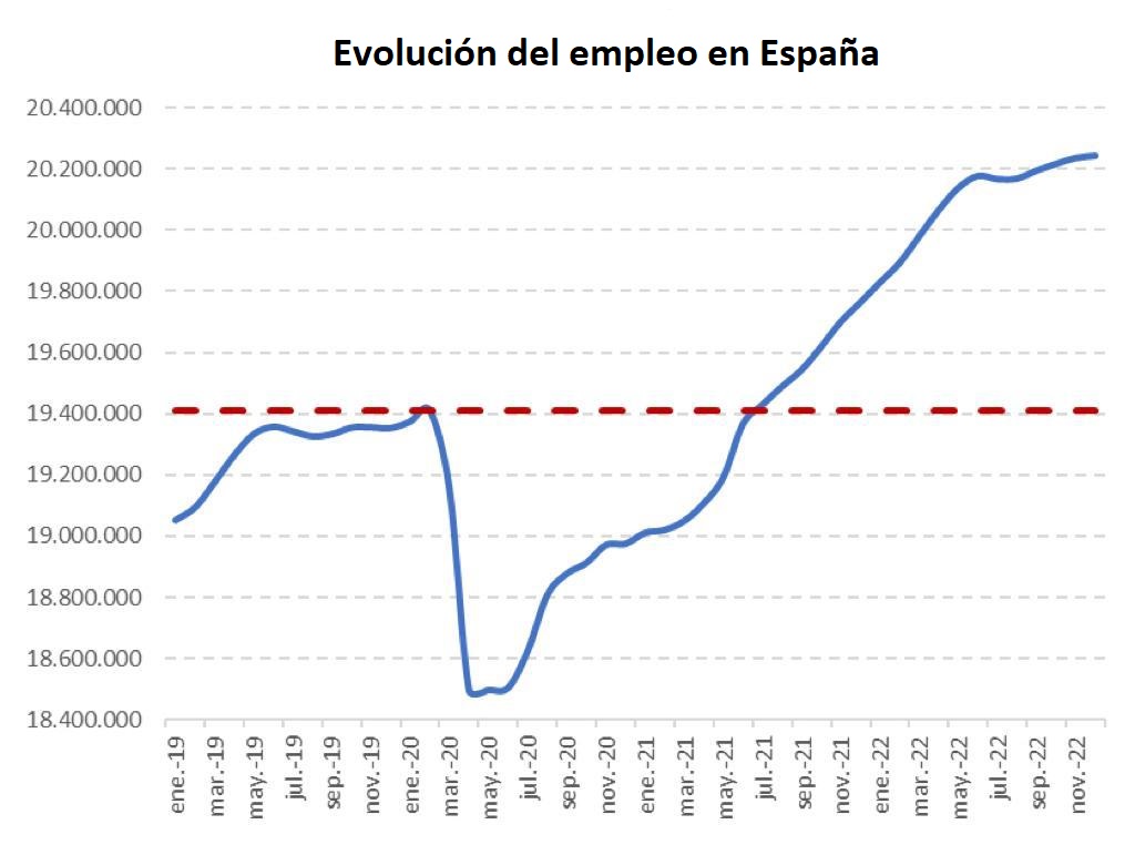 AEFinmo's tweet photo. @joseluisescriva: '🪔A @NunezFeijoo le hace gracia mi predicción de 2020 de que la recuperación iba a ser "como la lámpara de Aladino"

📈Pero los datos demuestran que así fue; de hecho, la asíntota (no la "asíntola") h… https://t.co/71PyVY9qOh, see more https://t.co/0AbSF165x4