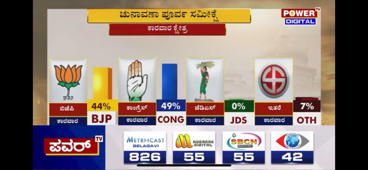 ChaitraKothark2's tweet photo. Thanks to All My Supporter's Who Voted for Congress in Yesterday's Power TV Channel Survey for Karwar-Ankola Assembly

@DKShivakumar @siddaramaiah @HariprasadBK2 @RahulGandhi @ShayarImran @kharge @DrAnjaliTai @Jairam_Ramesh https://t.co/oWFgyAOJco