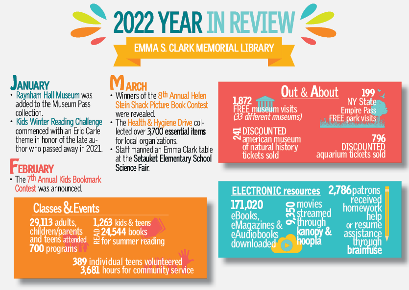 Escml's tweet image. Rounding out this first month of the year with a look back at highlights from 2022. Plus, some stats from the entire year! 🎉
Click on each image to see them all.

#YearInReview #ThreeVillage #EmmaClarkLibrary
