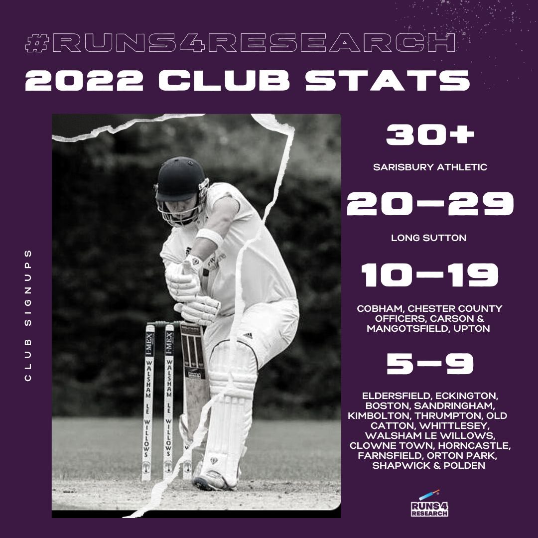 🏏 CLUBS 🏏
2022 saw only 20/381 (5%) of clubs with more than 4 players and this is an area I’d really to improve on in 2023. Would be great to see some new names on the leaderboards we publish throughout the season, joining those who excelled in 2022 #Runs4Research