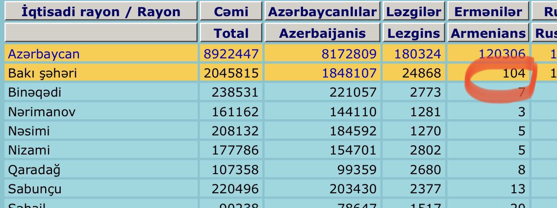 ZingenLomir's tweet photo. @toghrulmammadli @vartan84 Alas, be careful! With this rate, Armenians will overpopulate you very soon, as your official 2009 census gives the number 104 for Baku! (The rest is NK). https://t.co/haXtt0D1aC