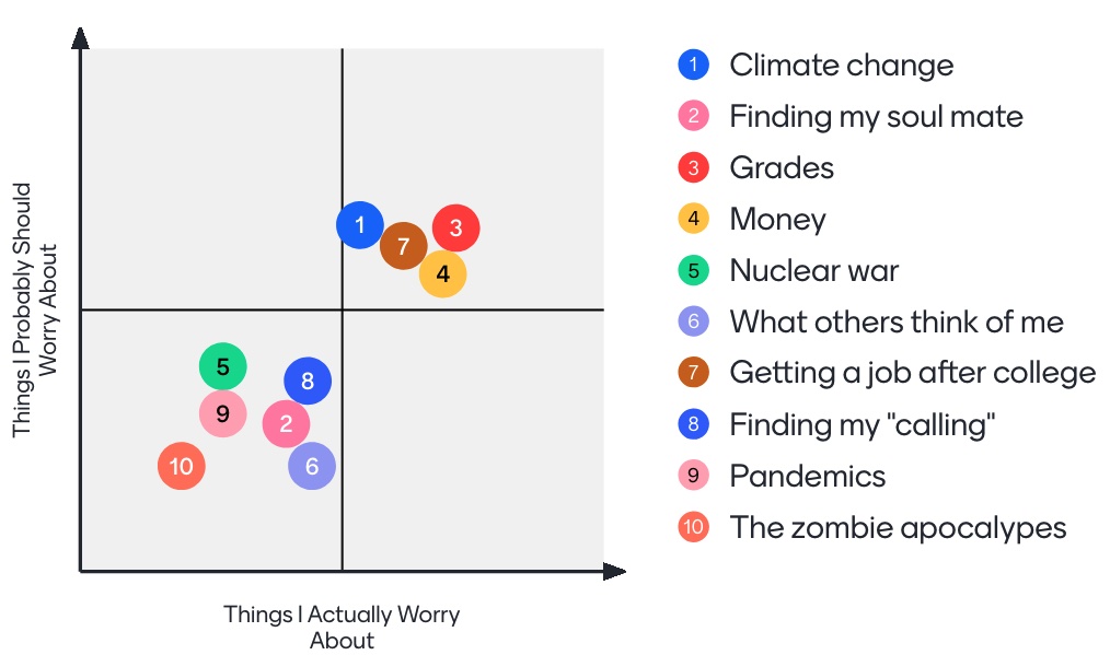 Today's class poll results (90 students): they are about as worried about pandemics as they are about the zombie apocalypse.