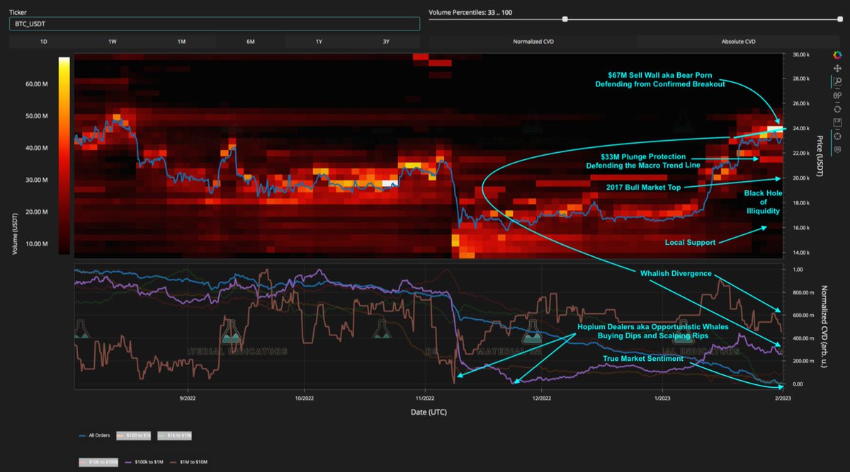 I had some fun marking up #FireCharts to make you guys a cheat sheet to help you interpret the recent #Bitcoin PA and order flow. #NFA

Yes, you can use the term "Whalish Divergence".😎