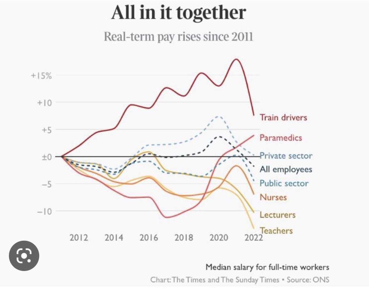 Recruitment and retention are low, school budgets are at breaking point. Our students need more than teachers who are burning out from trying to do it all. What is the solution? #TeacherStrikes #Edu #RecruitmentCrisis