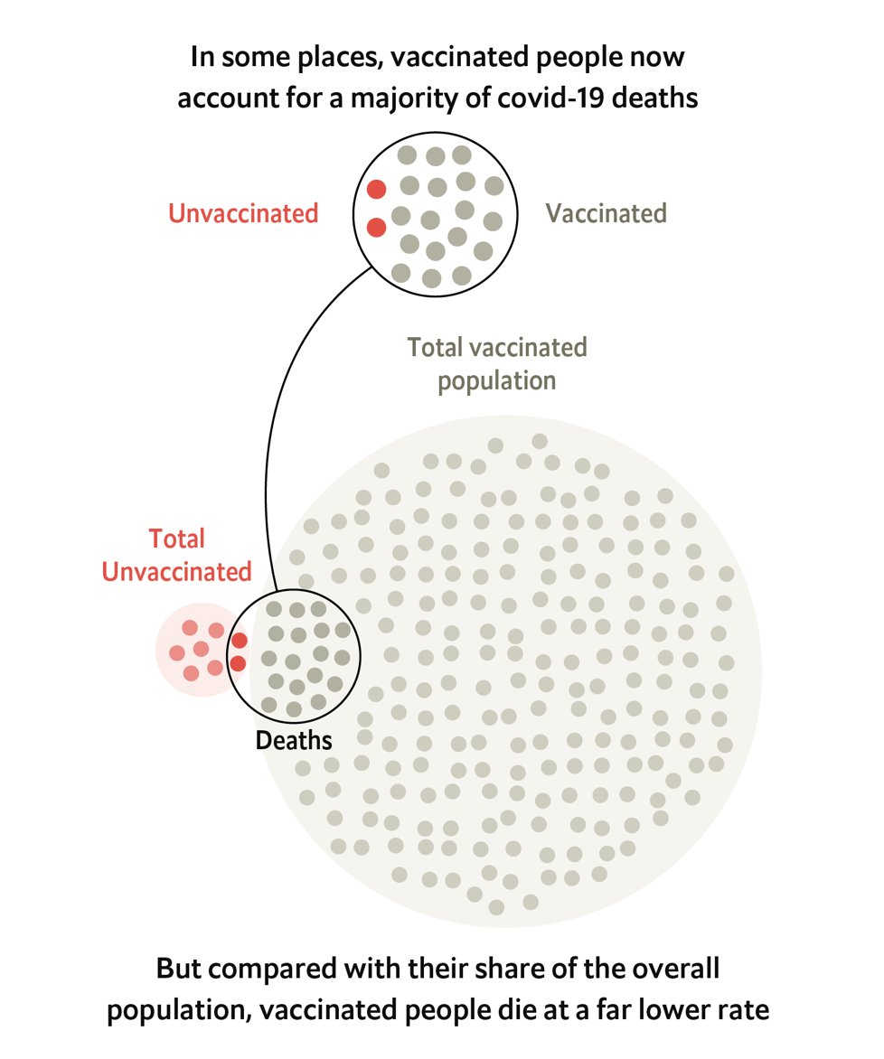 EricTopol's tweet image. A good diagram by @daniella_raz @TheEconomist Example:
—95% of Americans age 65+ have had at least 2-shots
—Most Covid deaths are in people age 65+ who are vaccinated
—There's still ~90% reduction of death for vaccinated vs unvaccinated